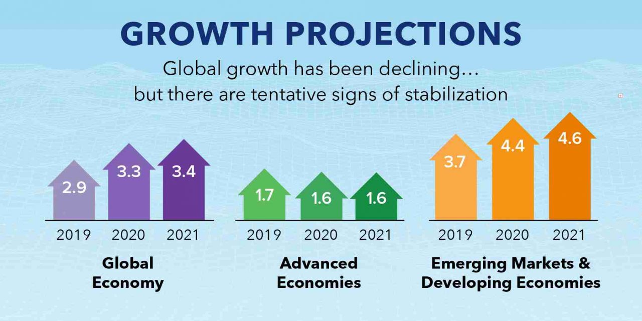 WEO estima projeção de aumento do crescimento global para os próximos anos