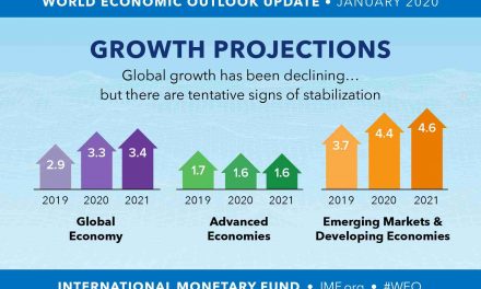 WEO estima projeção de aumento do crescimento global para os próximos anos