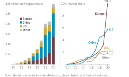 Europa lidera vendas de carros elétricos, China fica em segundo lugar, enquanto USA e Brasil ficam para trás