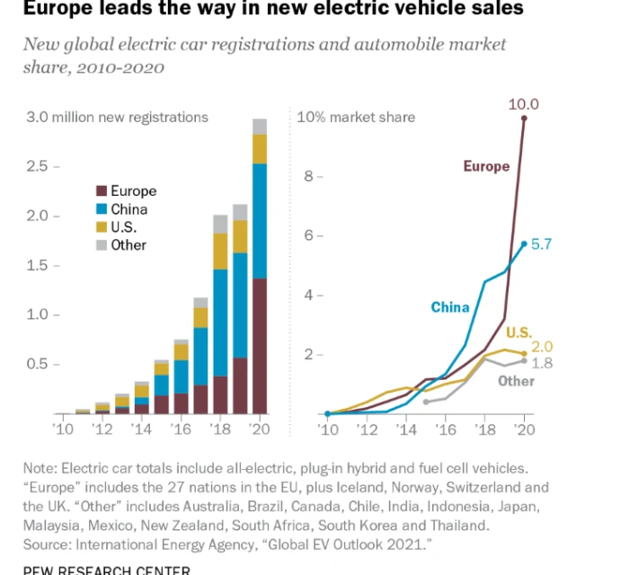 Europa lidera vendas de carros elétricos, China fica em segundo lugar, enquanto USA e Brasil ficam para trás