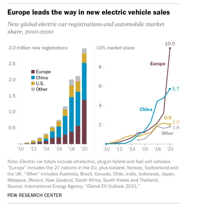 europe leads the way